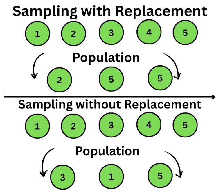Sampling with or without Replacement - GeeksforGeeks