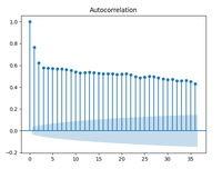 How to Calculate Autocorrelation in Python? - GeeksforGeeks
