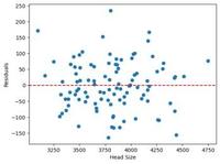How to Create a Residual Plot in Python - GeeksforGeeks