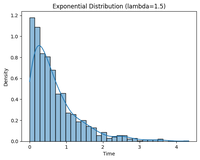Exponential Distribution - GeeksforGeeks