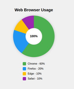 How to create a Pie Chart using HTML & CSS ? - GeeksforGeeks