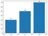 bar chart | bar graph using using matplotlib in python... How to display the value of each bar in a bar chart using Matplotlib ...