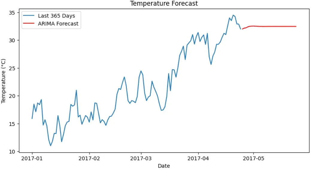 Arima Model for Temperature Prediction - GeeksforGeeks