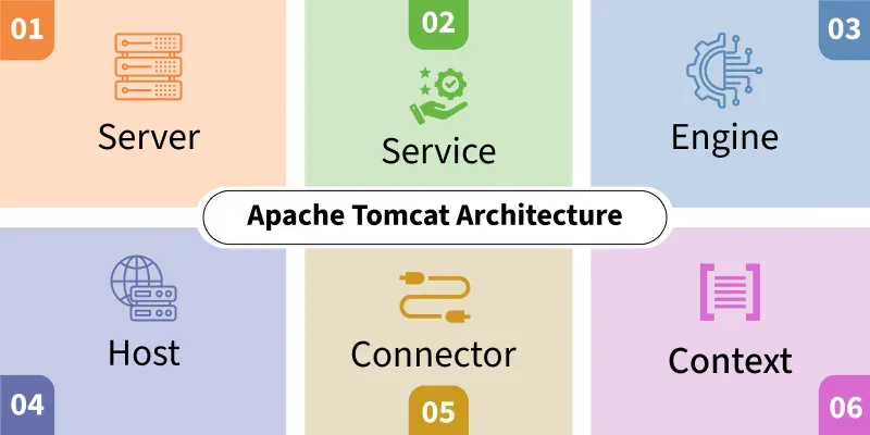 Architecture Of Apache Tomcat GeeksforGeeks