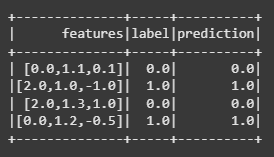Introduction to MLlib - Apache Spark - GeeksforGeeks