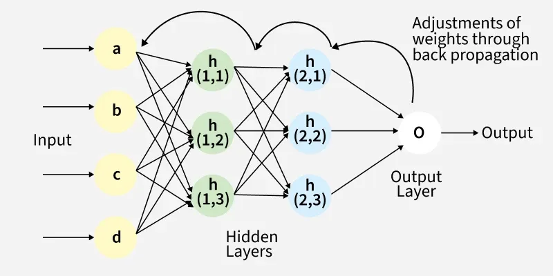 Backpropagation In Neural Network GeeksforGeeks Backpropagation In Neural Network GeeksforGeeks