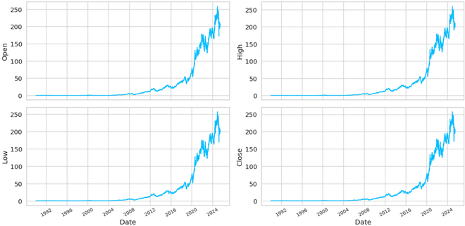 Time Series Forecasting using Pytorch - GeeksforGeeks