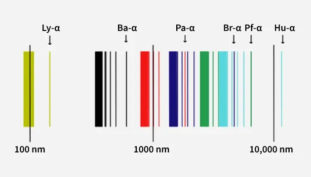 Spectral Series Formation in Hydrogen 