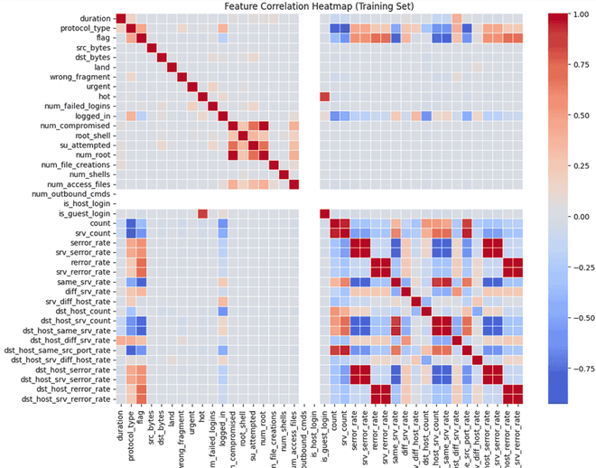 Intrusion Detection System Using Machine Learning Algorithms ...