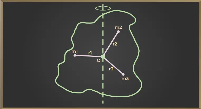 Moment of Inertia of Particle System