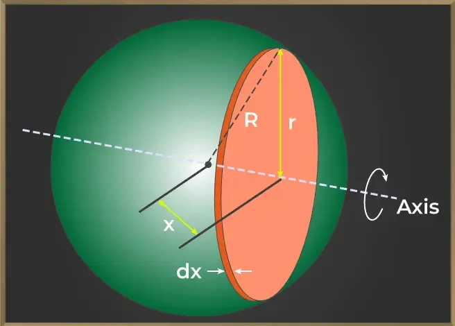 Moment of Inertia of Hollow Sphere
