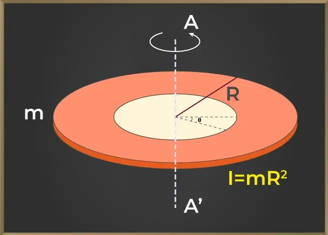 Moment of Inertia of Ring