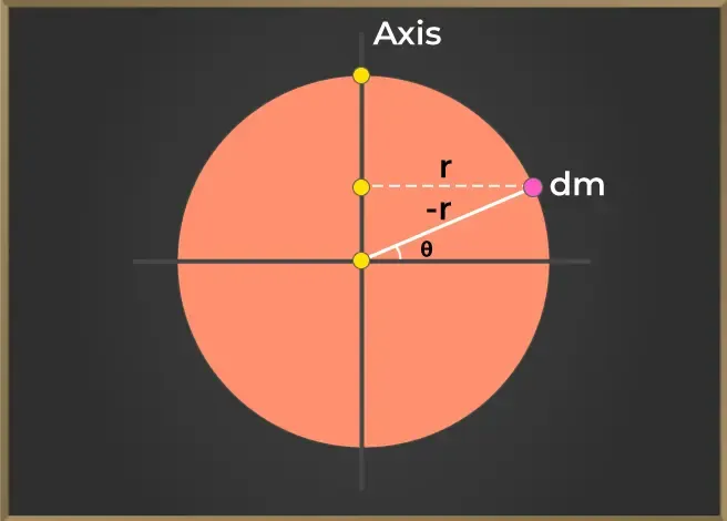 Moment of Inertia of the Ring about the axis passing through the diameter