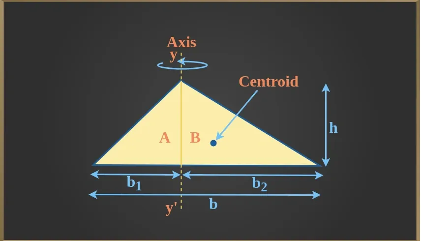 Moment of Inertia of Triangle
