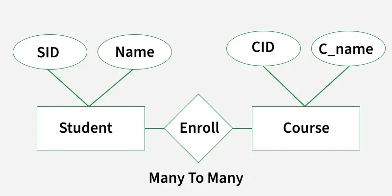 Minimization of ER Diagrams - GeeksforGeeks