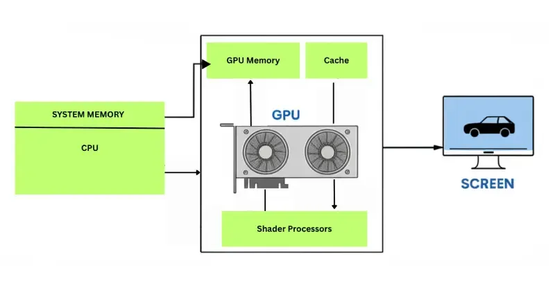 Graphics Processing Unit GPU GeeksforGeeks