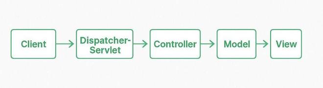 tutorial - spring mvc 4 xml view resolver example -... Creating Controller, Model, and ViewResolvers - GeeksforGeeks