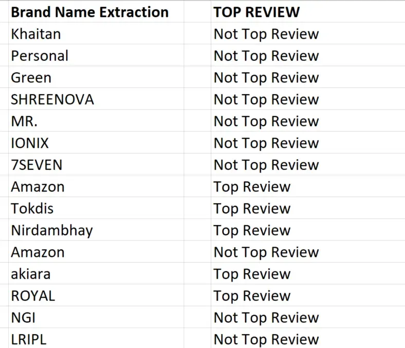 Sales Data Analysis Using Excel Geeksforgeeks