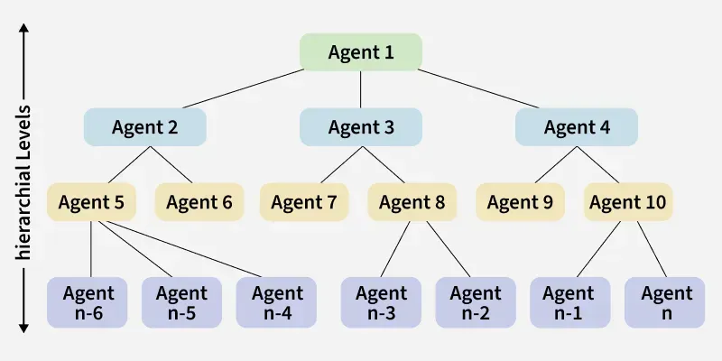 Types Of Agents In AI GeeksforGeeks
