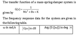 Control System Frequency Domain CONTROL SYSTEM ||FREQUENCY DOMAIN ANALYSIS || GATE 2015 || EC || MCQ||2 ...