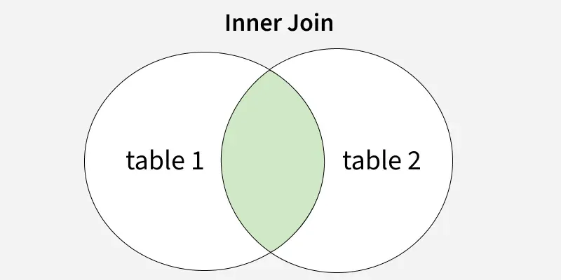SQL Concepts And Queries GeeksforGeeks