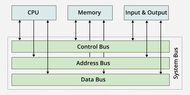 What Is A Computer Bus GeeksforGeeks