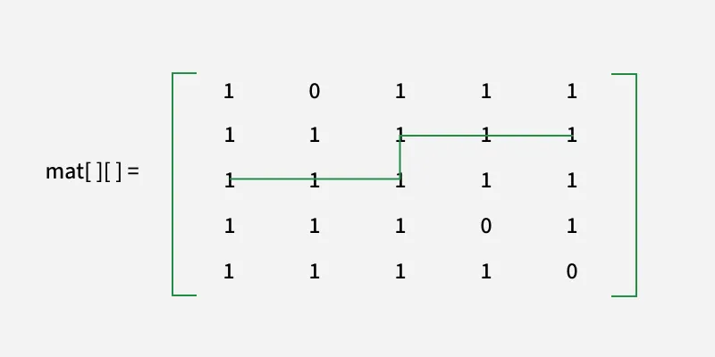 Shortest Safe route in a Matrix - GeeksforGeeks