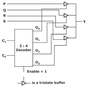 Quiz about GATE EC|| DIGITAL LOGIC || COMBINATIONAL CIRCUIT || PYQS ...