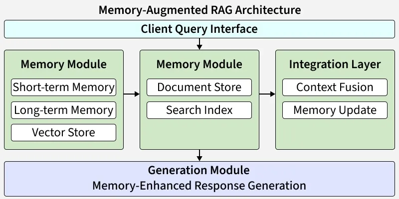 Retrieval Augmented Generation with Memory - GeeksforGeeks