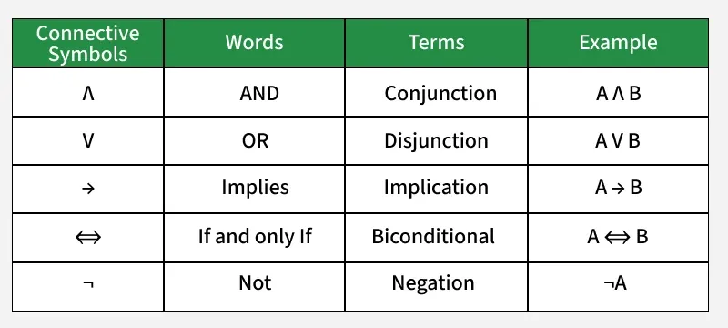 Propositional Logic GeeksforGeeks