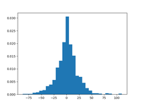 numpy.random.laplace() in Python - GeeksforGeeks