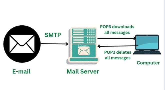 Email Protocols - GeeksforGeeks