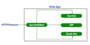 Java Servlet Filter - GeeksforGeeks
