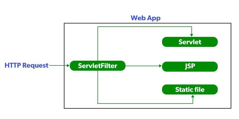 Java Servlet Filter - GeeksforGeeks