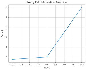 Activation functions in Neural Networks - GeeksforGeeks