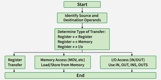 Data Transfer Instructions - GeeksforGeeks