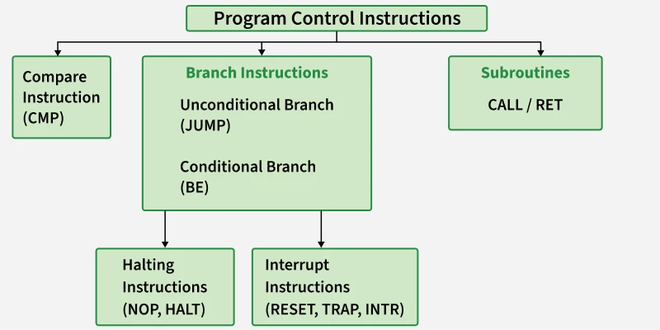 Program Control Instructions - GeeksforGeeks