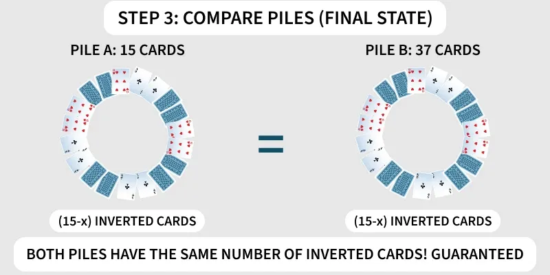 Puzzle | The Card Game - GeeksforGeeks