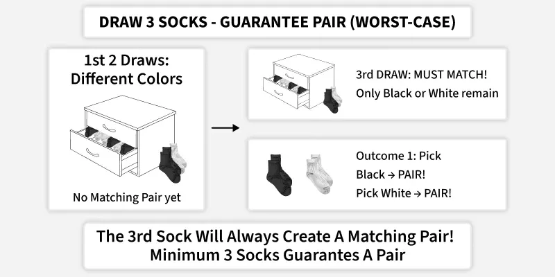 Puzzle | Pair of Socks - GeeksforGeeks