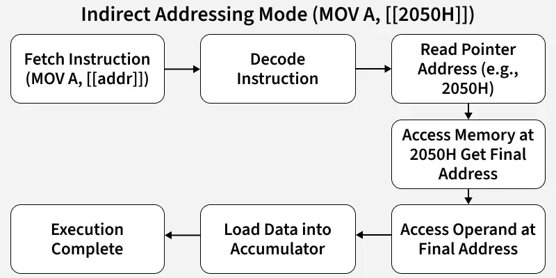 Direct And Indirect Addressing Modes GeeksforGeeks Direct And Indirect Addressing Modes GeeksforGeeks