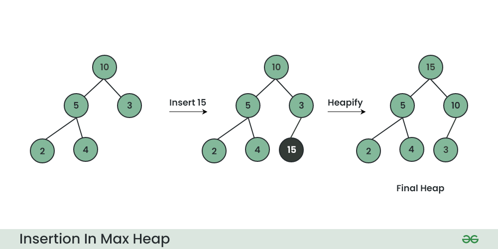 C Program to Implement Max Heap - GeeksforGeeks