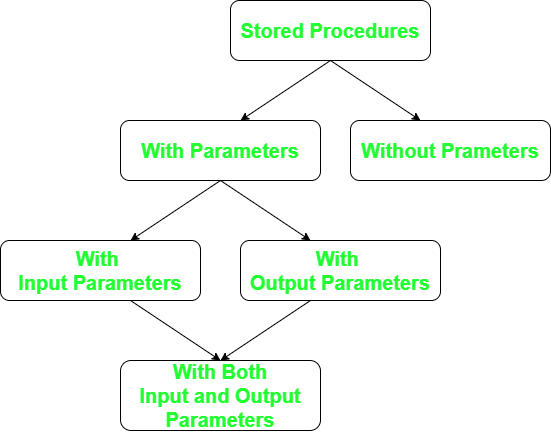 Stored Procedures Classification - GeeksforGeeks