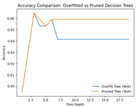 Overfitting in Decision Tree Models - GeeksforGeeks
