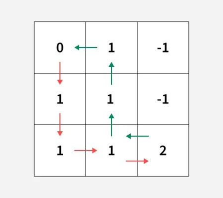 maximizing_chocolates_in_grid_chocolates_pickup_ii_1