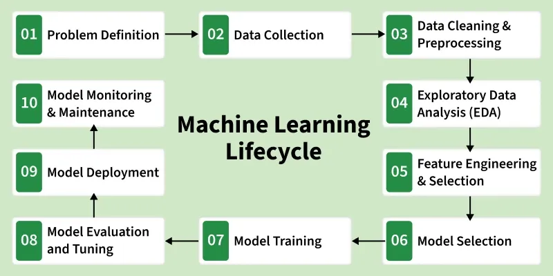 Data Flow Diagram For Machine Learning Flowchart Of Machine 850x616 Data Flow Diagram For Machine Learning Flowchart Of Machine 850x616