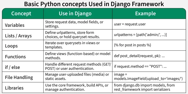 basic_python_concepts_used_in_django_framework