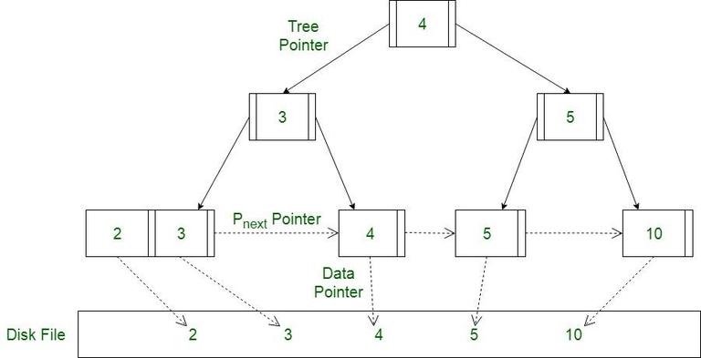 DBMS Interview Questions with Answers - GeeksforGeeks
