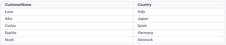 Aliases in SQL - GeeksforGeeks