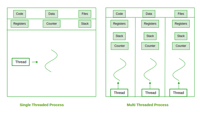 Thread Operator Operating System Interview Questions - GeeksforGeeks